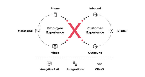 Graphic showing a visualization of 8x8 XCaaS functionality