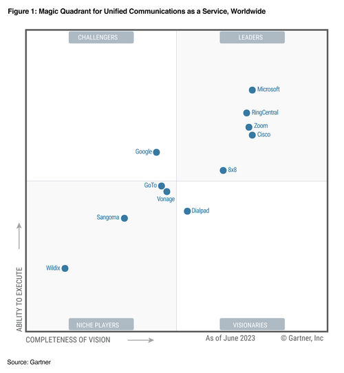 2023_Gartner_Magic_Quadrant_for_Unified_Communications_as_a_Service.png