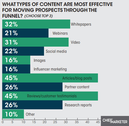 Horizontal bar graph showing types of content that send prospects down marketing funnel