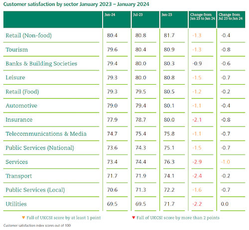 uk-customer-satisfaction-by-sector-2023-2024.png