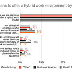 Graph: Plans to offer a hybrid work environment by industry