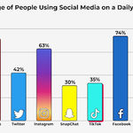 Bar graph showing percentage of people using social media daily