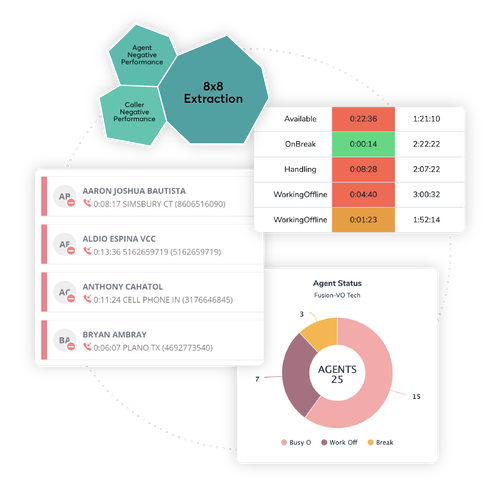 Collage of contact center analytics reports from 8x8