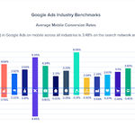 Mobile Conversion Rate Benchmarks Graph by Industry care of Google