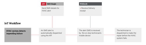 flow-sms-webhook-delivery-receipts-api.png