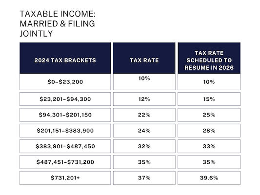 2026 TCJA Sunset Tax Married Filer Tax Brackets