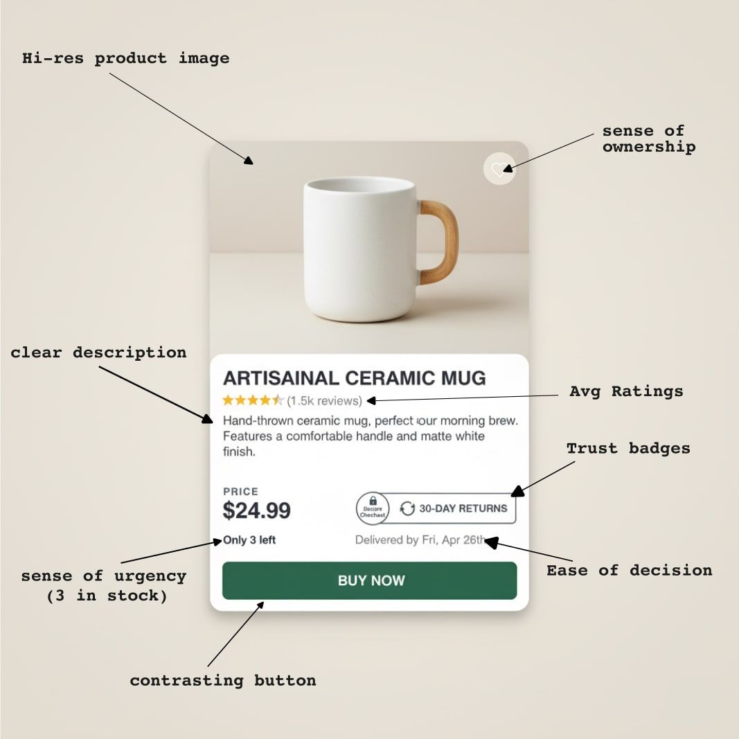 Annotated ecommerce product card showing high-res image, clear description, ratings, trust badges, urgency, and a contrasting Buy Now button.