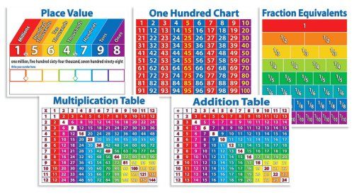 Teachers Friend 978-0-545-11828-6 Primary Math Charts Bulletin Board