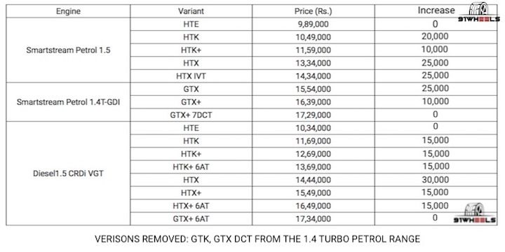 Kia Seltos On Road Price In Pune 2020