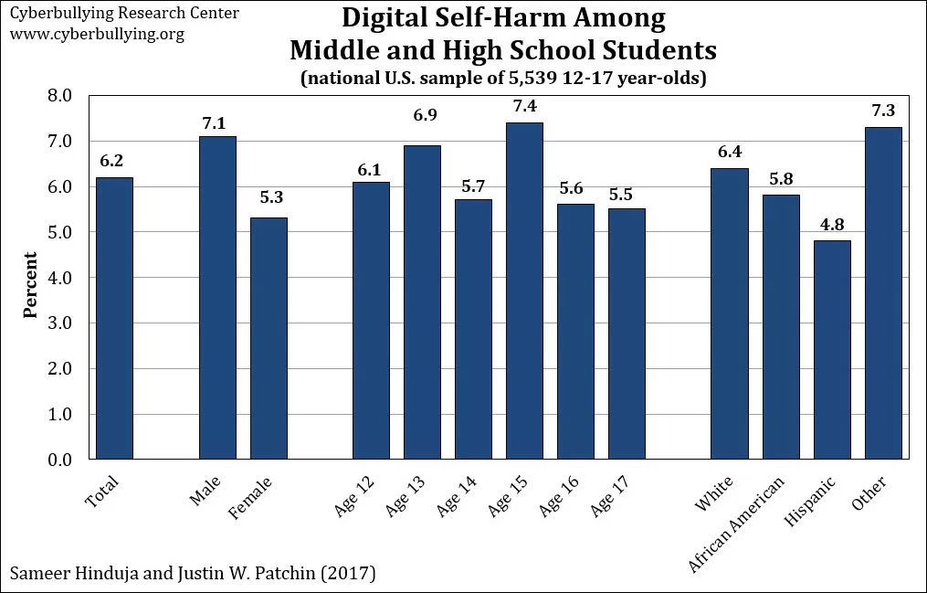 Digital self-harm