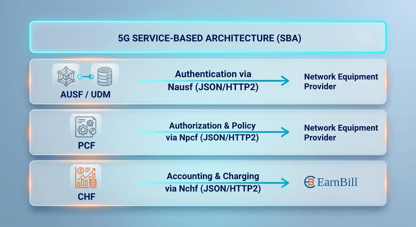 5G Service-Based Architecture (SBA) showing AUSF/UDM handling authentication via Nausf and PCF handling authorization and policy via Npcf through the network equipment provider, while the CHF handles accounting and charging via Nchf through EarnBill