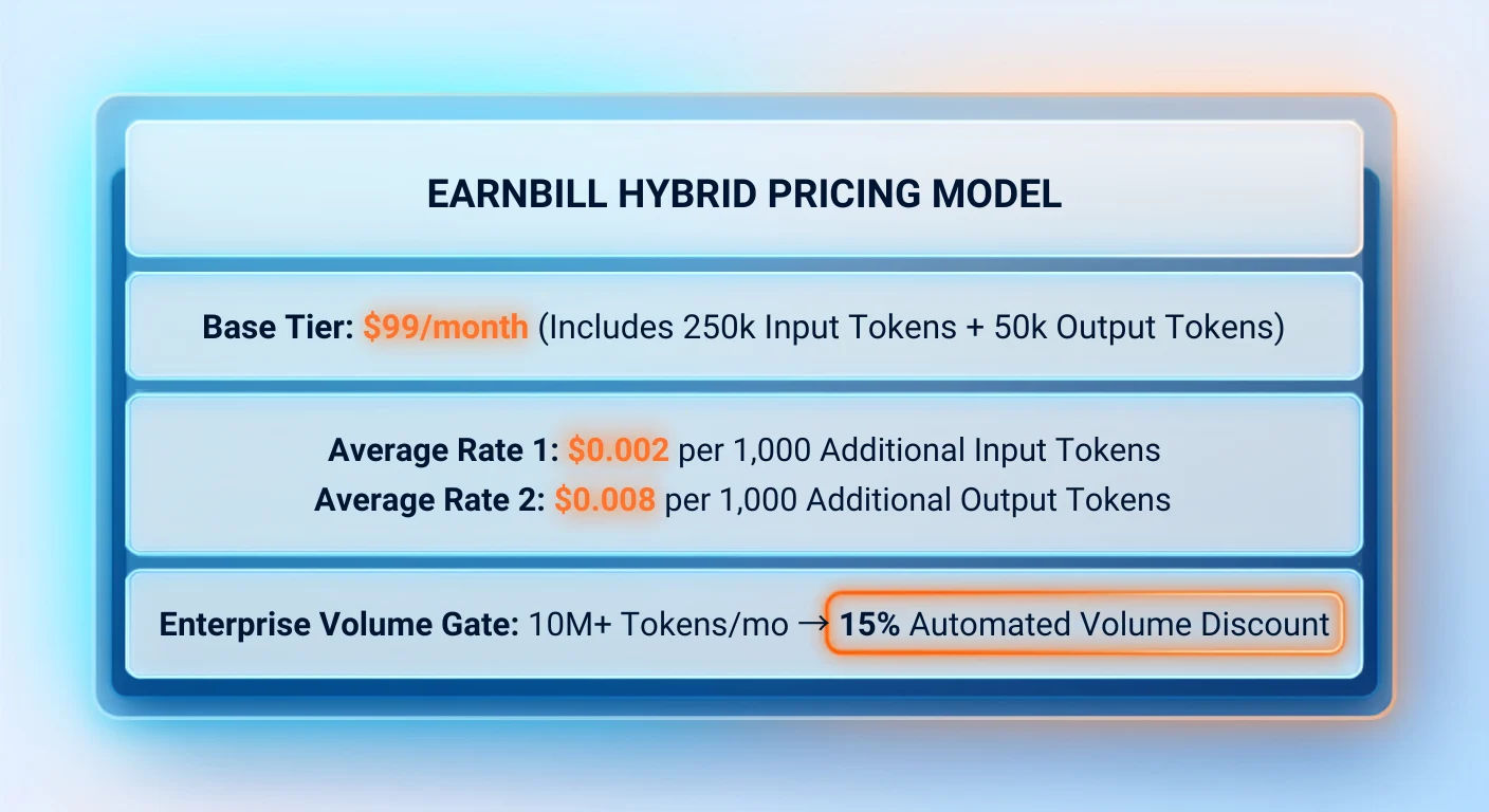 EarnBill hybrid pricing model diagram: a $99/month base tier including 250K input and 50K output tokens, metered overage of $0.002 per 1,000 additional input tokens and $0.008 per 1,000 additional output tokens, and an automated 15% volume discount above 10 million tokens per month