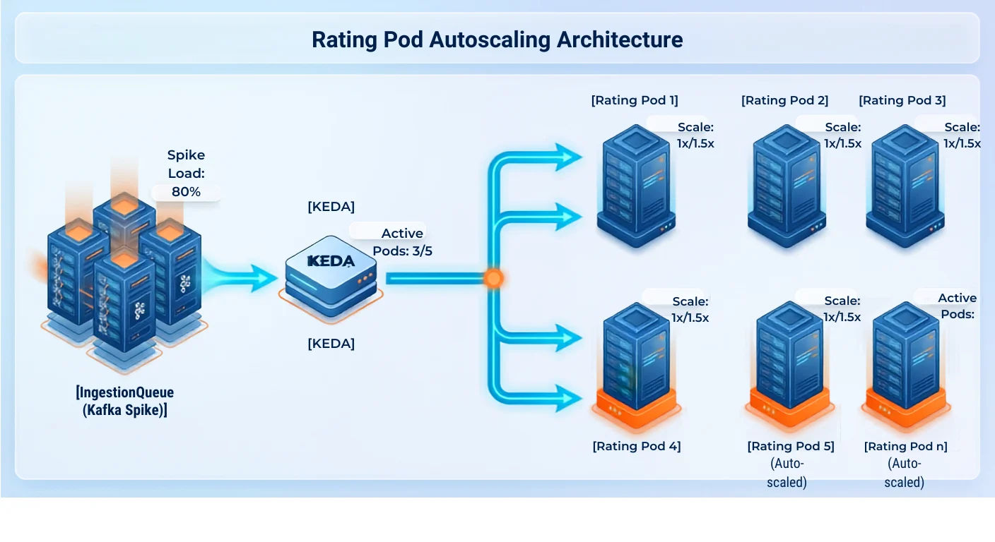 Rating pod autoscaling architecture using KEDA to monitor Kafka ingestion queue spike loads at 80%, auto-scaling from 3 active pods to additional rating pods with 1x to 1.5x scale factors