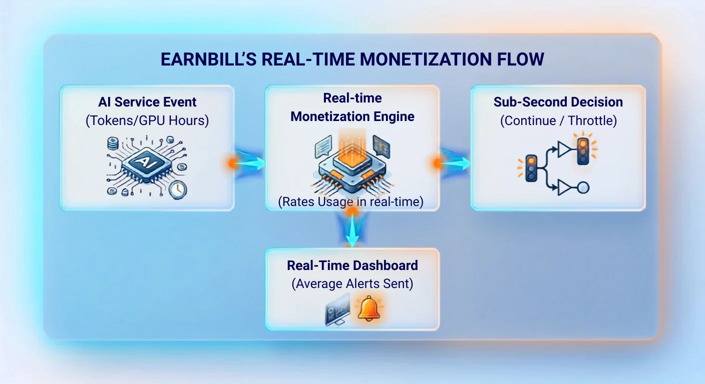 EarnBill real-time metering and rating flow: an AI service event such as tokens or GPU hours is rated and credit-checked in sub-10 milliseconds, returning an instant continue-or-throttle decision, while a real-time dashboard sends usage alerts