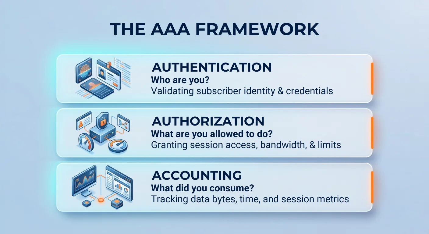 The AAA framework: Authentication (who are you, validating identity), Authorization (what are you allowed to do, granting access and limits), and Accounting (what did you consume, tracking data, time, and session metrics)