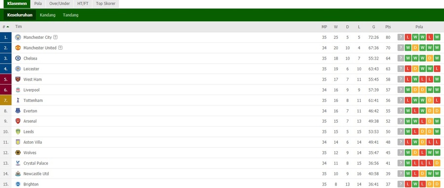 Klasemen Langsung