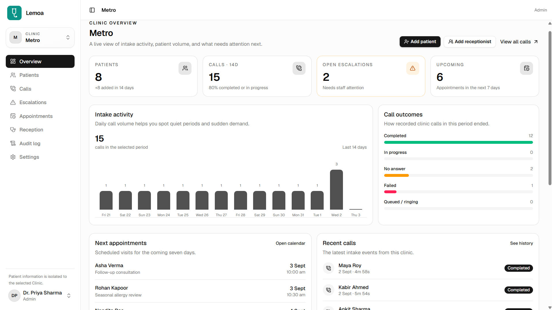 LemoaHealth clinic dashboard showing patient totals, calls, escalations, appointments, intake activity, and call outcomes