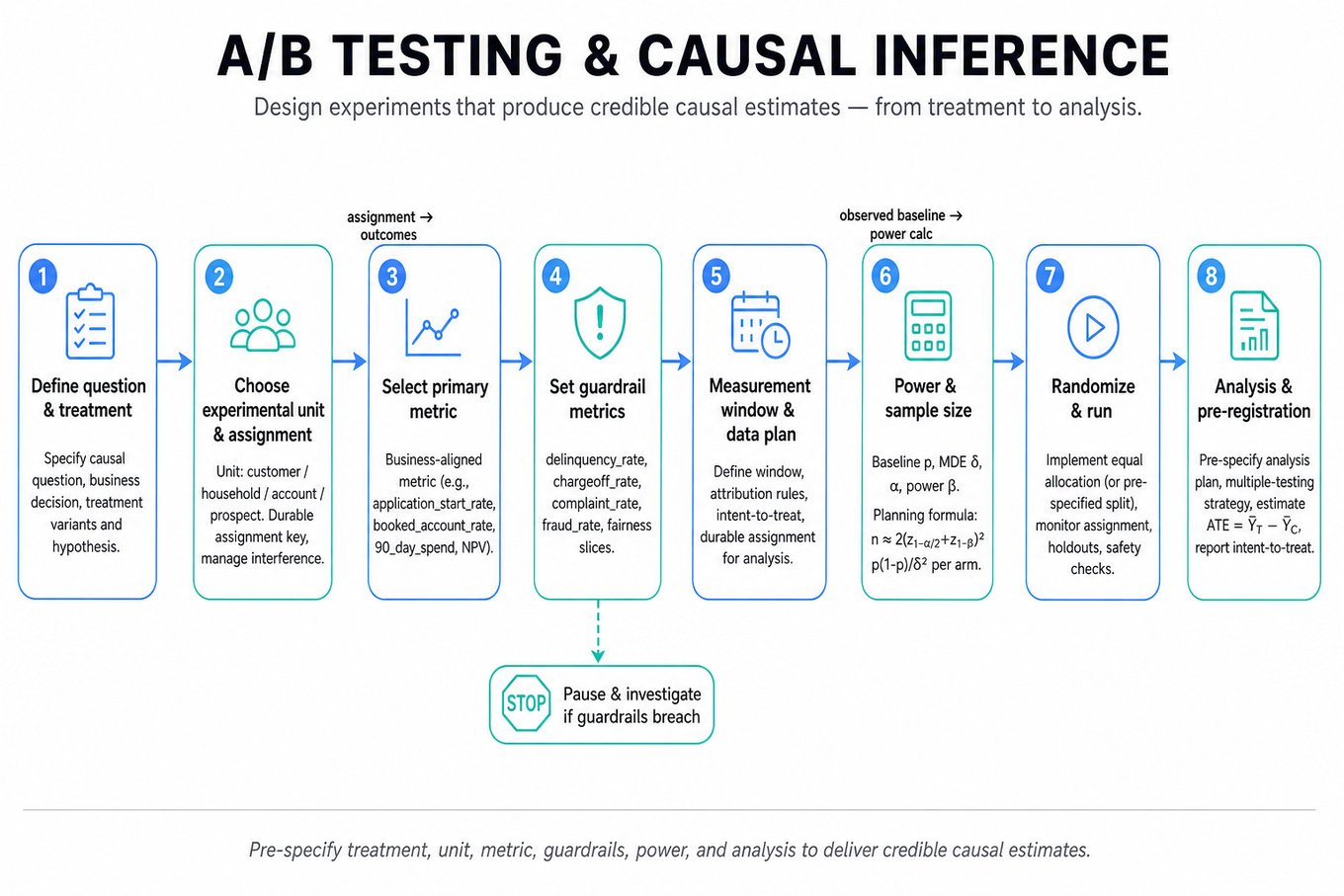 Horizontal editorial infographic showing an 8-step pipeline for A/B test design and causal inference: define treatment, choose unit, pick primary metric, guardrails, measurement window, power formula, randomize, analysis & pre-registration.
