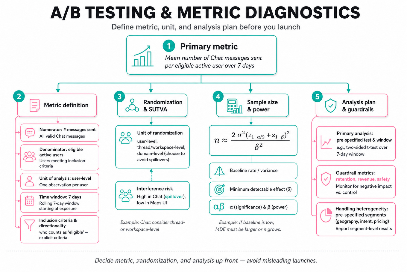 Editorial infographic metric tree for A/B test design: top node 'Primary metric' with branches for metric definition, randomization & SUTVA, sample size & power (with formula), analysis plan & guardrails, and segmentation. Clean pastel design.