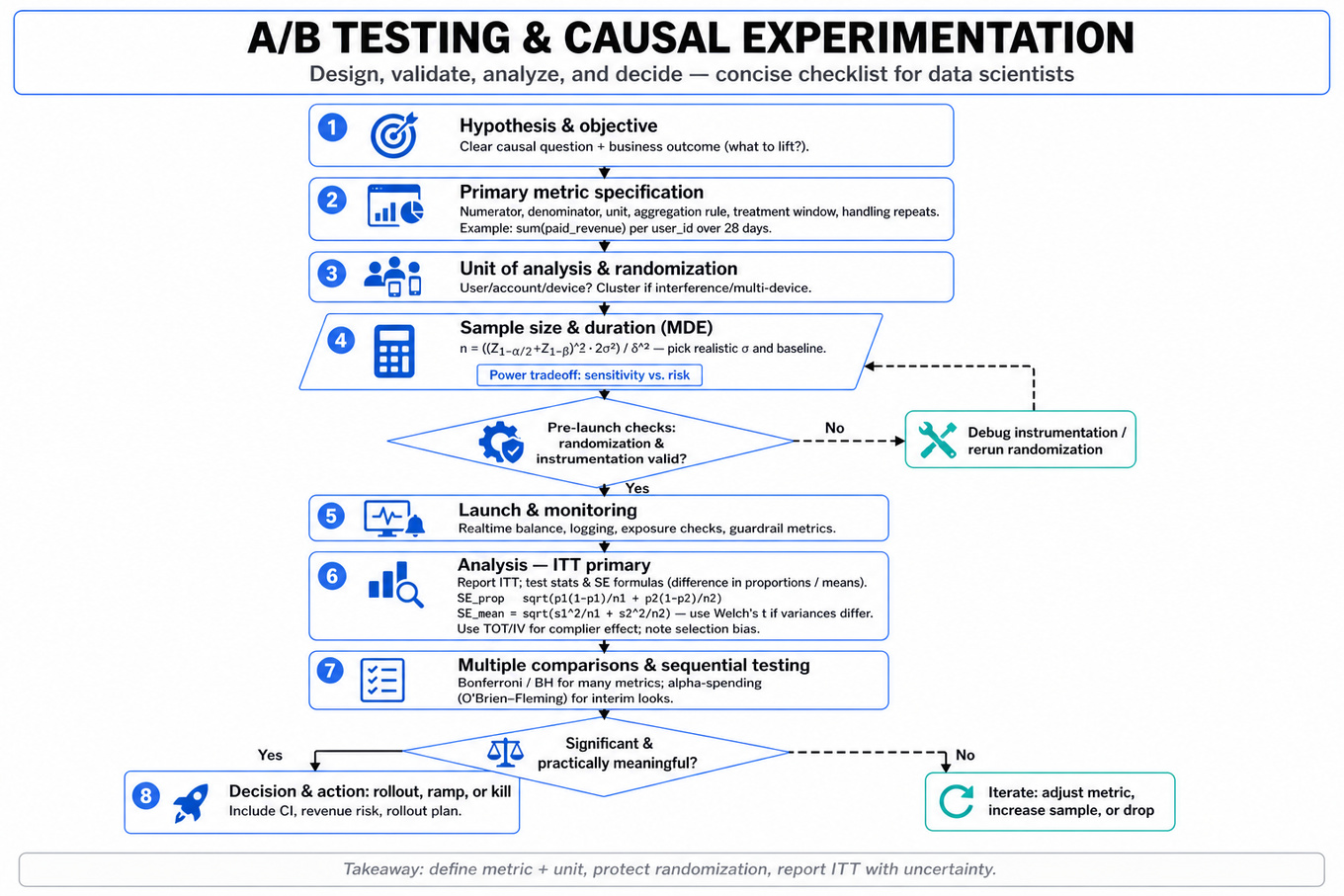 Top-to-bottom flowchart of A/B test design and analysis: hypothesis → metric spec → unit/randomization → sample size (MDE formula) → launch & monitoring (validation) → analysis (ITT, SE formulas) → multiple-testing → decision/rollout.