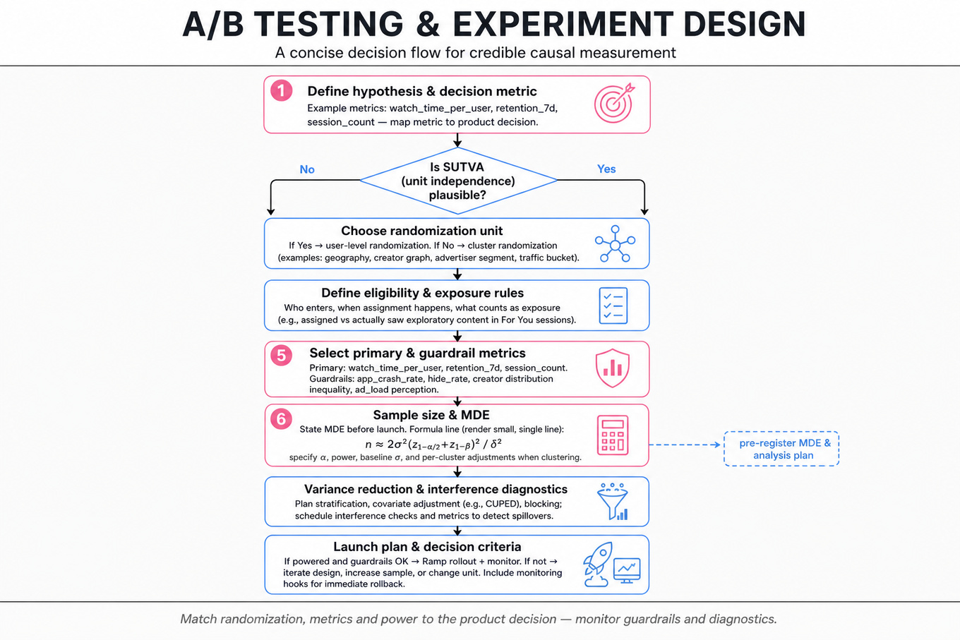 Top-to-bottom flowchart of A/B experiment design: hypothesis, SUTVA decision, randomization unit, eligibility & exposure, metrics, sample size/MDE, variance reduction & diagnostics, launch plan.