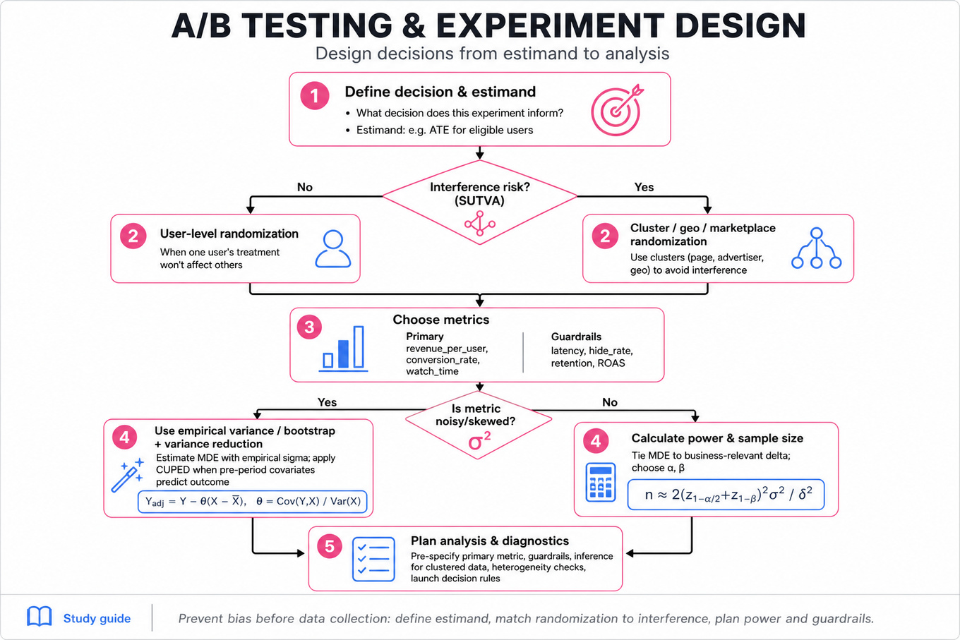 Top-to-bottom flowchart infographic showing A/B test design steps: define estimand, decision diamond for interference (yes → cluster randomization, no → user randomization), choose metrics, noisy metric decision, variance reduction/CUPED and power/sample-size callouts.