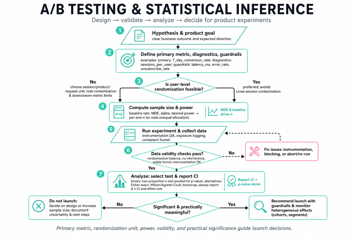 Top-to-bottom flowchart for A/B testing: hypothesis, metric selection, randomization unit decision, sample size/power, run experiment, data validity checks, statistical analysis (test & CI), launch decision (launch vs iterate).