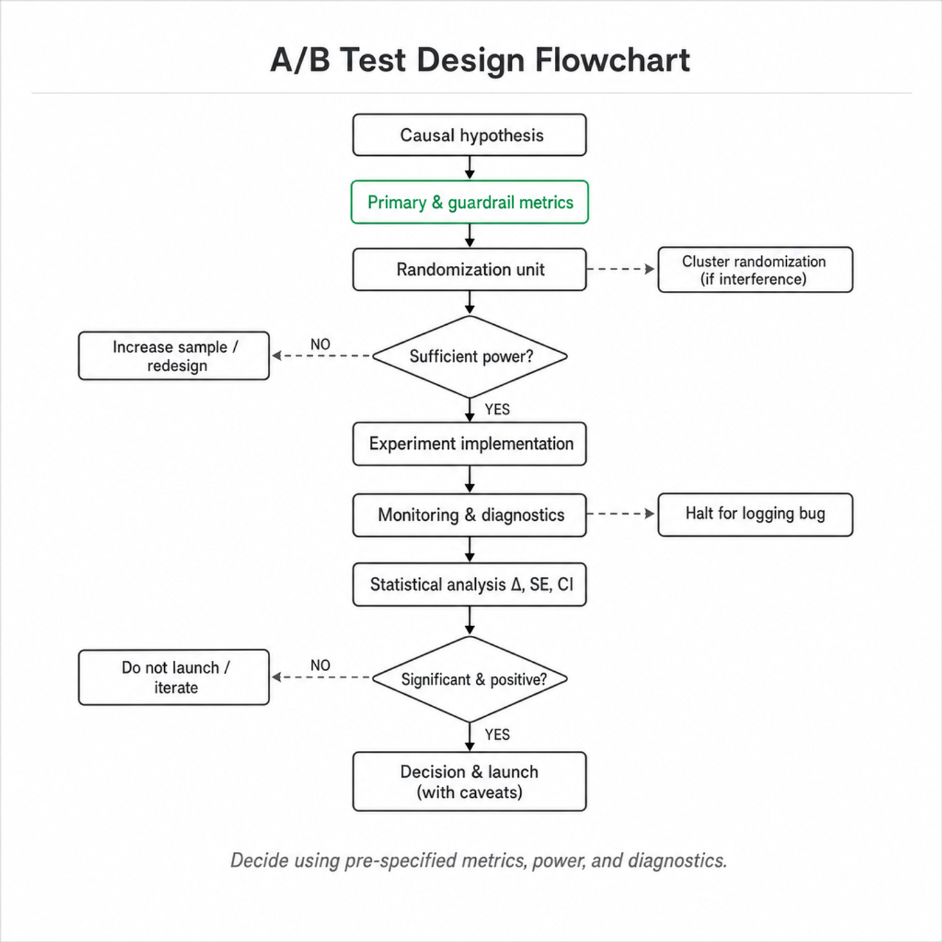 Top-to-bottom flowchart of A/B test design: hypothesis → metrics (highlighted) → randomization → power check → implementation → monitoring → analysis → launch decision, with fallback paths.