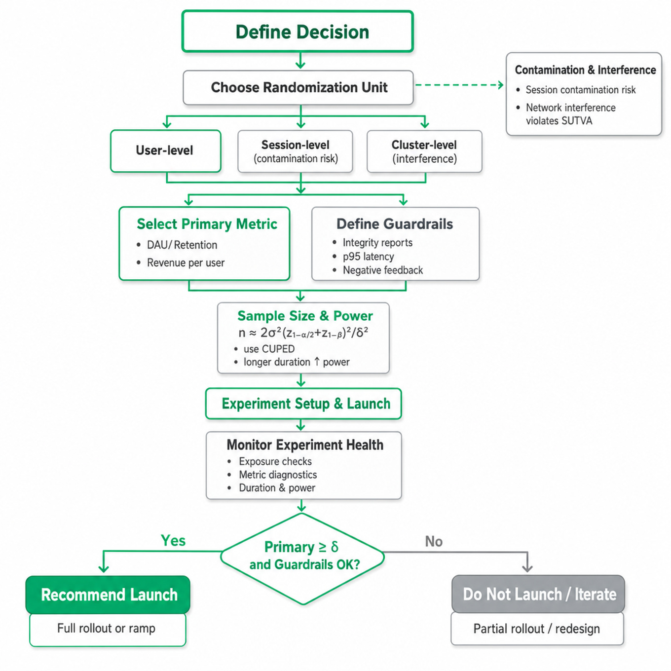 Flowchart of A/B test design and launch decision: define decision → choose randomization unit (user/session/cluster) → select primary metric + guardrails → sample size calc → run & monitor → analyze → launch/no-launch/iterate.
