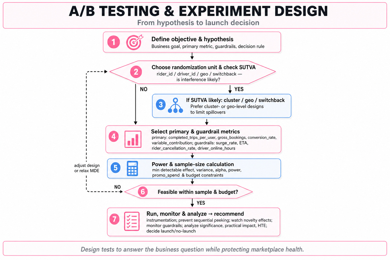 Top-to-bottom editorial flowchart showing 7-step A/B test design: define hypothesis → randomization & SUTVA → metrics & guardrails → power/sample-size → feasibility decision → run & monitor → analyze and recommend.