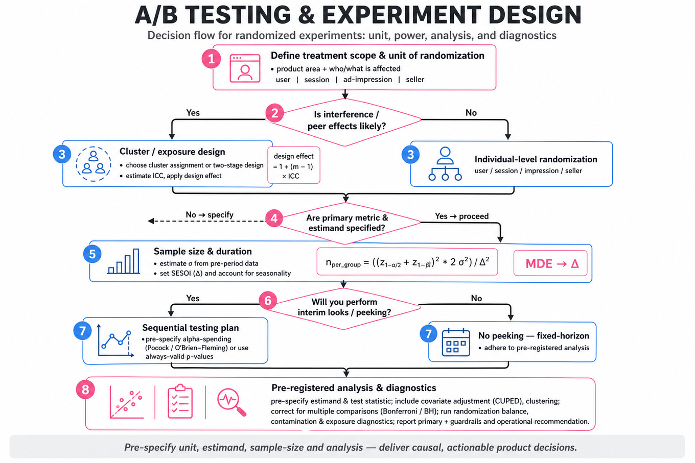 Top-to-bottom decision flowchart for A/B test design showing steps: define scope & randomization unit, interference decision (cluster vs individual), specify estimand & metrics, sample-size formula, sequential-testing decision, analysis plan and diagnostics.