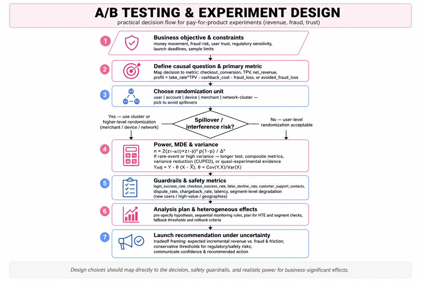 Top-to-bottom flowchart for A/B test and experiment design: inputs, define causal question & metric, choose randomization unit, spillover decision, power & variance reduction, guardrails & monitoring, analysis/HTE plan, launch recommendation.