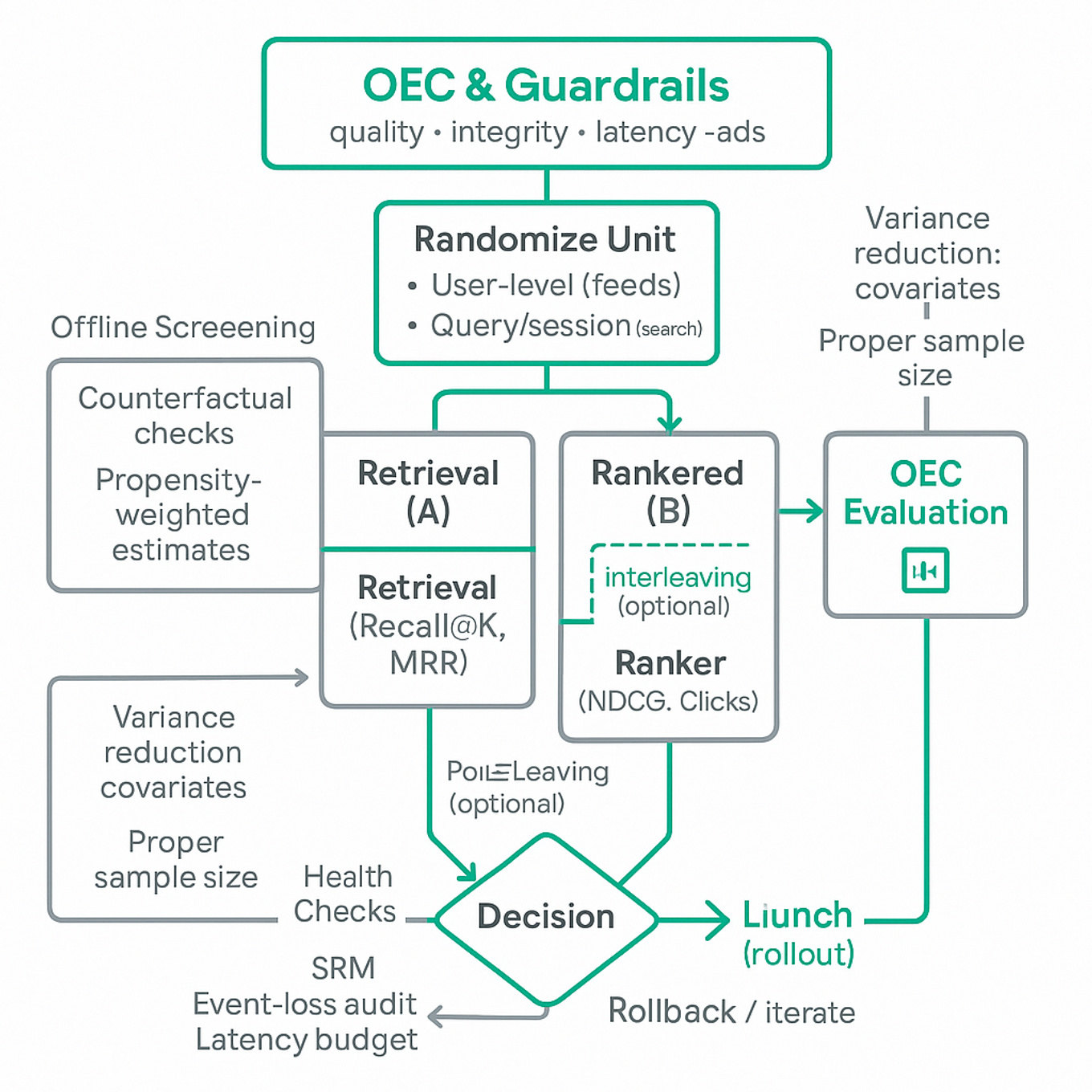 Flowchart of A/B test for retrieval and ranking: OEC setup, traffic randomization to Control and Treatment, retrieval and ranker blocks, interleaving option, metric collection, offline checks and health checks, decision node.
