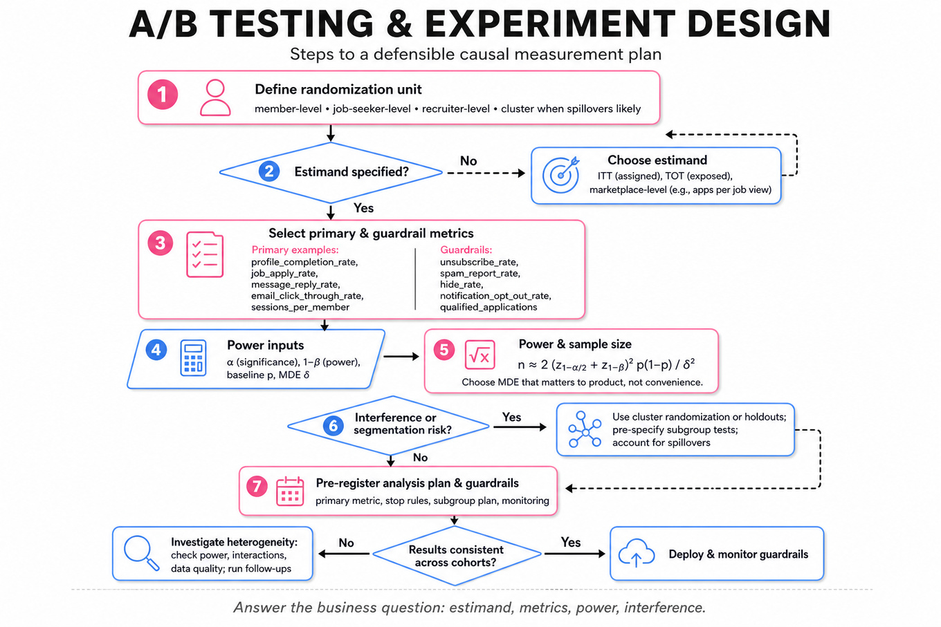 Top-to-bottom flowchart showing steps for designing A/B tests: define unit, specify estimand, pick primary and guardrail metrics, power/sample-size inputs and equation, assess interference/segmentation, preregister plan, analyze cohort consistency and decisions.