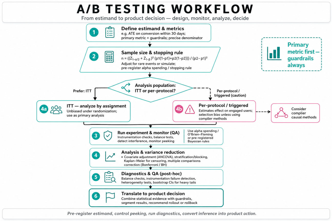 Top-to-bottom flowchart of an A/B testing workflow: define estimand and metrics, sample size & stopping rule, decision diamond ITT vs per-protocol, run & monitor, analysis adjustments, diagnostics, final product decision.