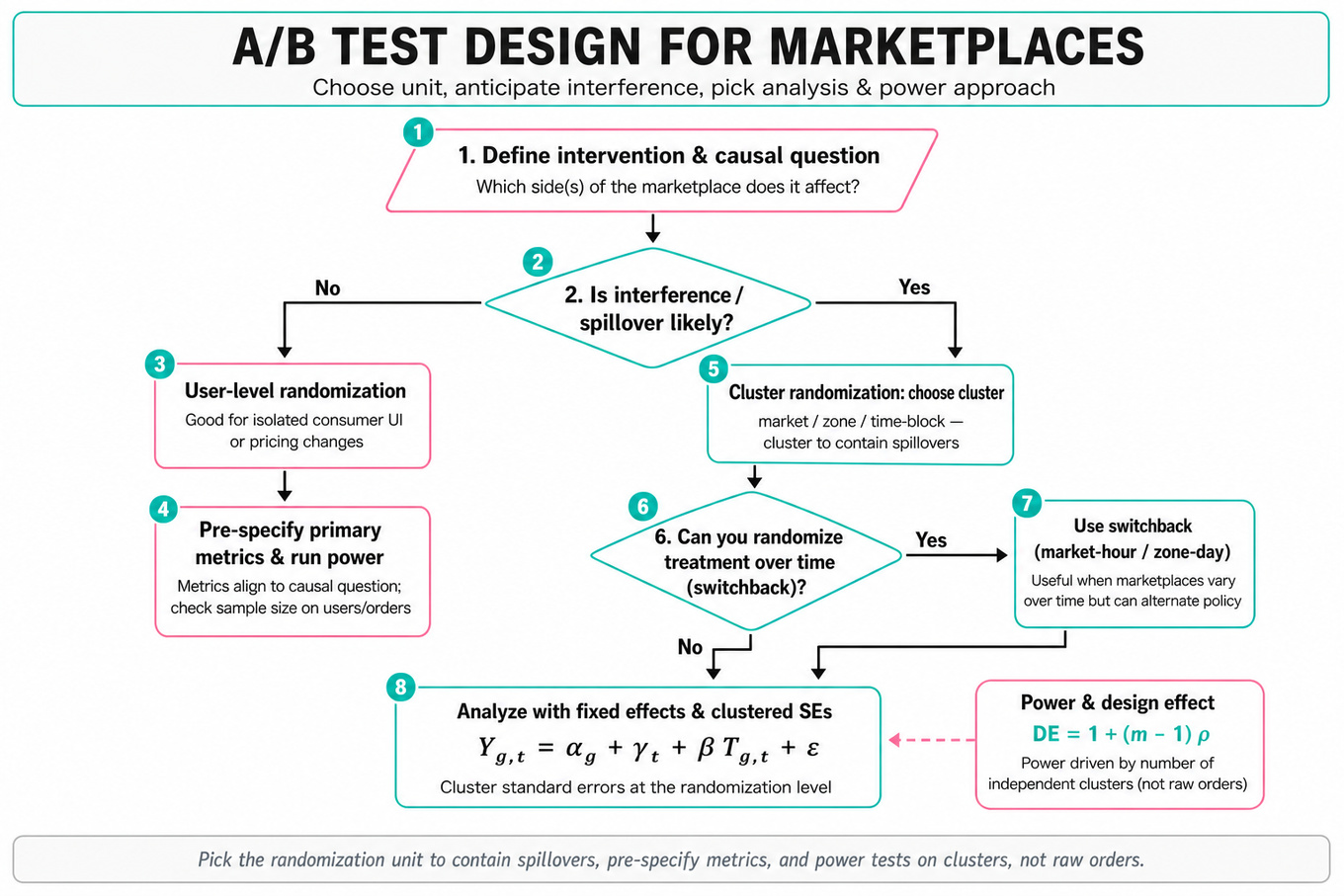 Top-to-bottom decision flowchart for A/B test design in two-sided marketplaces: define question, ask about interference, choose user-level or cluster randomization, consider switchbacks, analysis equation and power (design effect).