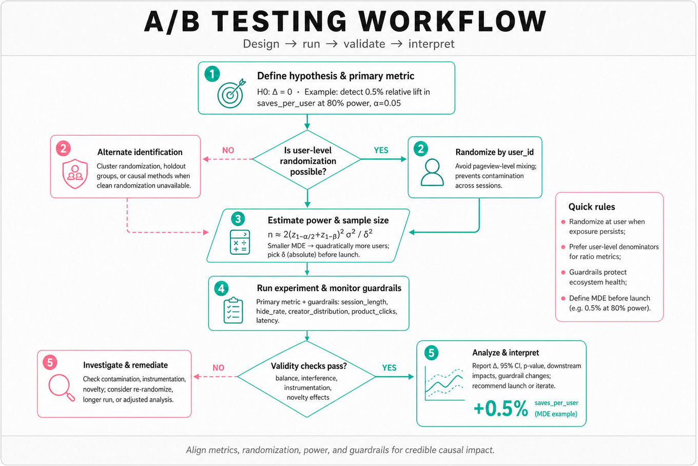 Top-to-bottom flowchart showing A/B testing workflow: define hypothesis & metric, choose randomization unit, estimate power/sample size, run experiment & monitor guardrails, check validity, then analyze or investigate failures.