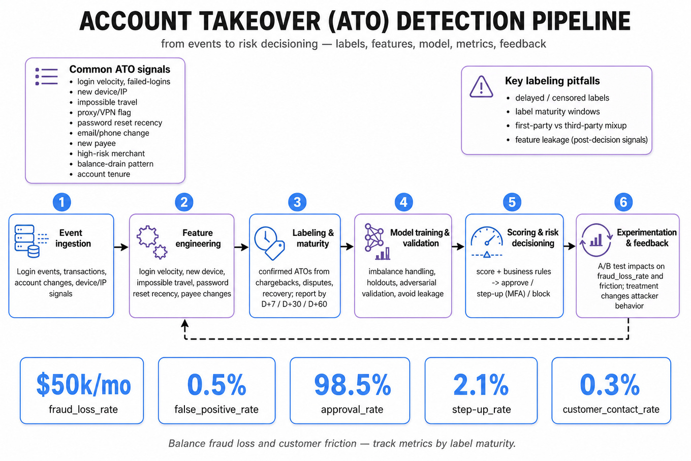 Horizontal ATO detection pipeline infographic showing stages from event ingestion to scoring, decisioning, feedback loop, feature and pitfall callouts, and metric callouts along the bottom.