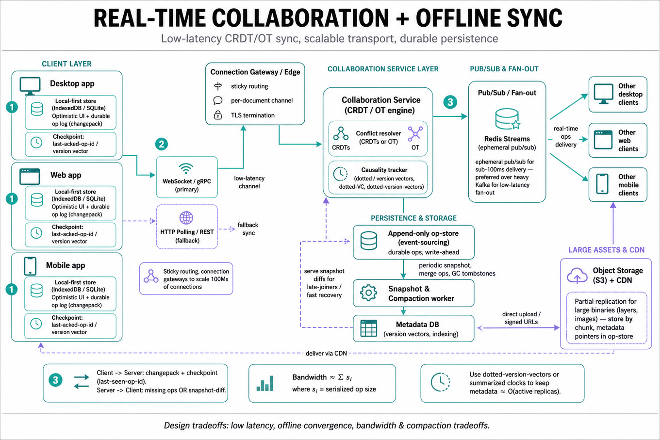 Architecture infographic showing clients with local-first store, WebSocket/gRPC gateways, collaboration service (CRDT/OT), pub/sub fan-out, append-only op-store with snapshots/compaction, and object storage for large assets.