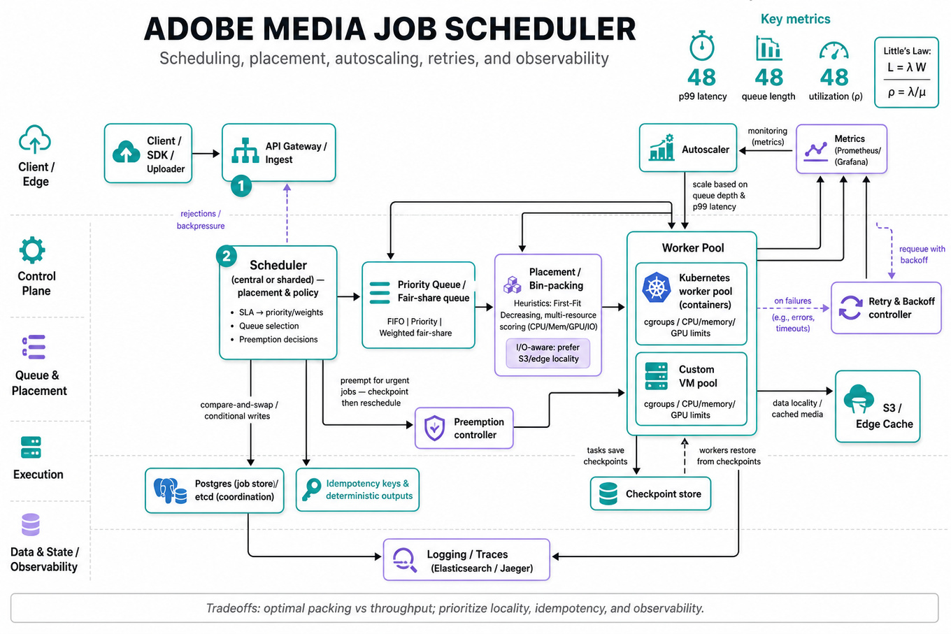 Architecture infographic showing a distributed media-processing scheduler: client → API Gateway → Scheduler → Priority Queue → Placement/bin-packing → Kubernetes worker pools near S3/cache, with Postgres/etcd state, autoscaler, retry/idempotency, and observability stack.