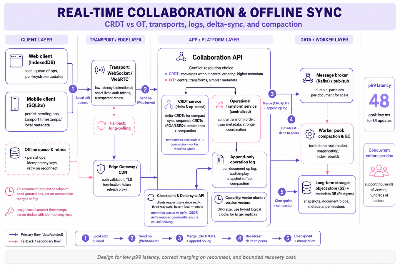 Left-to-right architecture infographic showing clients (Web/Mobile with IndexedDB/SQLite), transports (WebSocket/WebRTC, fallback long-polling), Edge gateway/auth, Collaboration service (CRDT/OT), append-only op log, checkpointing, Kafka/worker pool, storage (S3 + metadata DB), and GC/compaction flo