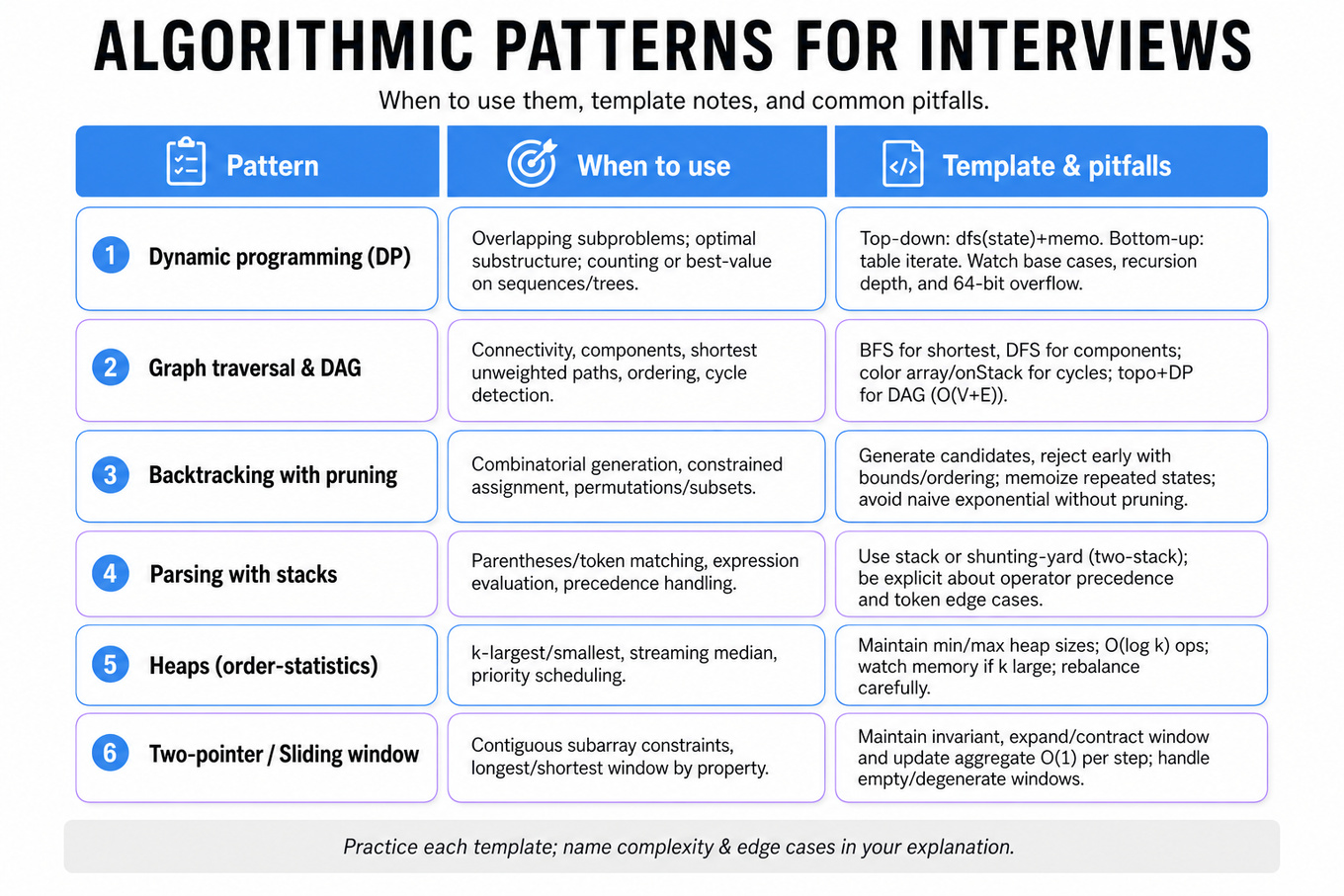 Three-column editorial infographic comparing coding patterns (DP, Graphs/DAG, Backtracking, Parsing, Heaps, Two-pointer) with when to use each and template + pitfalls.