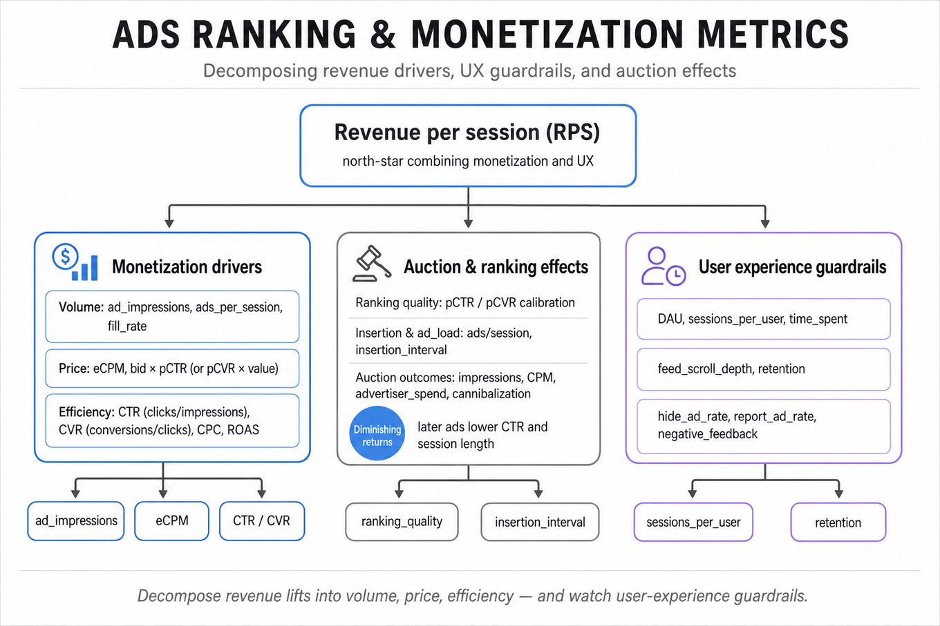 Hierarchical metric tree with 'Revenue per session' at the top, branching into Monetization drivers, User experience guardrails, and Auction & ranking effects, each with specific metric nodes below.