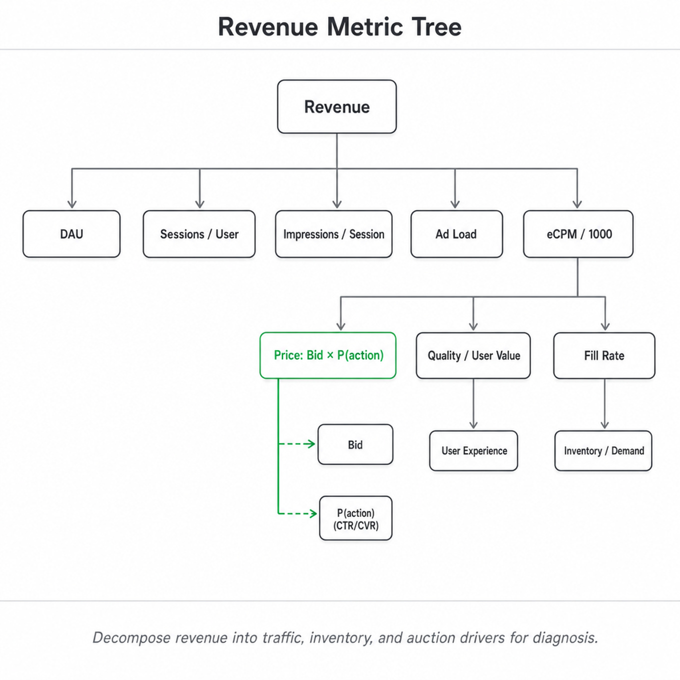 Metric tree: Revenue at top decomposed into DAU, sessions/user, impressions/session, ad load, eCPM; eCPM further decomposed with Bid × P(action) highlighted in emerald green.