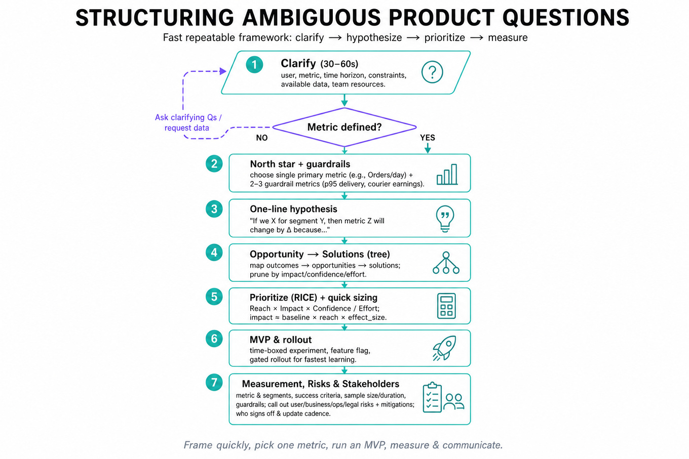 Top-to-bottom flowchart infographic showing 8-step framework for structuring ambiguous product questions: Clarify, Metric check, North star & guardrails, Hypothesis, Opportunity→Solutions, Prioritize (RICE), MVP & rollout, Measurement/Risks/Stakeholders with a dashed loop back to Clarify when metric