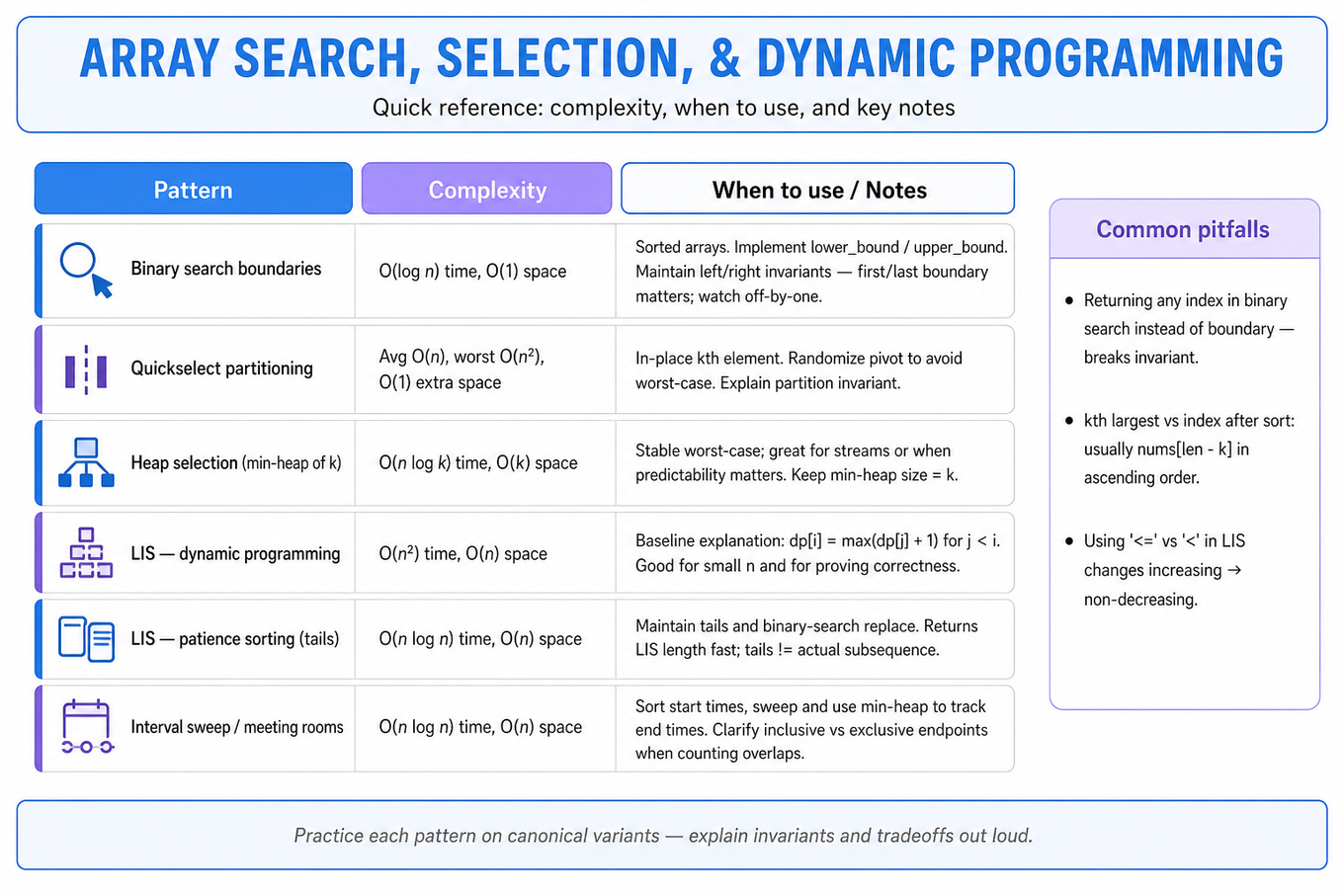 Three-column editorial comparison table of array search, selection, and DP patterns (binary search, quickselect, heap selection, LIS dp, patience sorting, interval sweep) with complexities and usage notes.