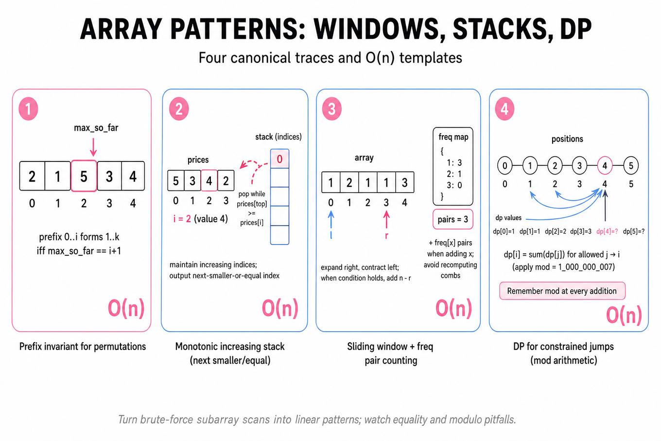 Four-frame horizontal infographic trace showing prefix invariant, monotonic stack, sliding-window with frequency counts, and DP jumps on small arrays, with captions and complexity callouts.