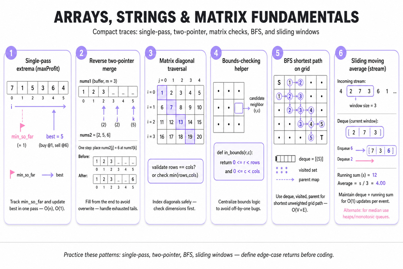 Horizontal 6-frame infographic showing traces: single-pass max profit, reverse two-pointer merge, matrix diagonal check, bounds helper, BFS shortest-path on a grid, and sliding-window moving average—each with one-line caption.