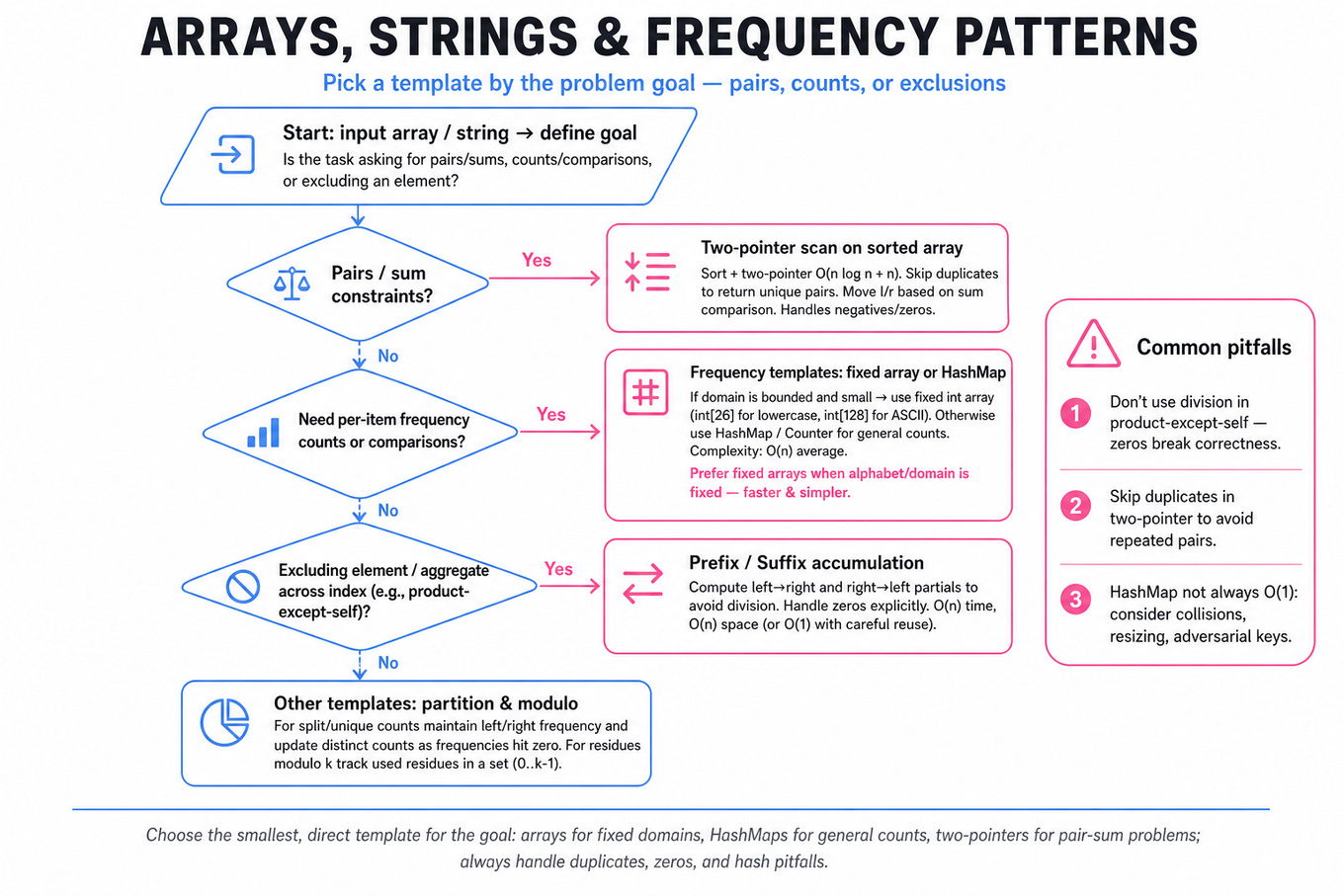 Top-to-bottom decision flowchart guiding when to use two-pointer, frequency arrays, hash maps, prefix/suffix, partition tracking, or modulo residue sets for array/string counting problems.