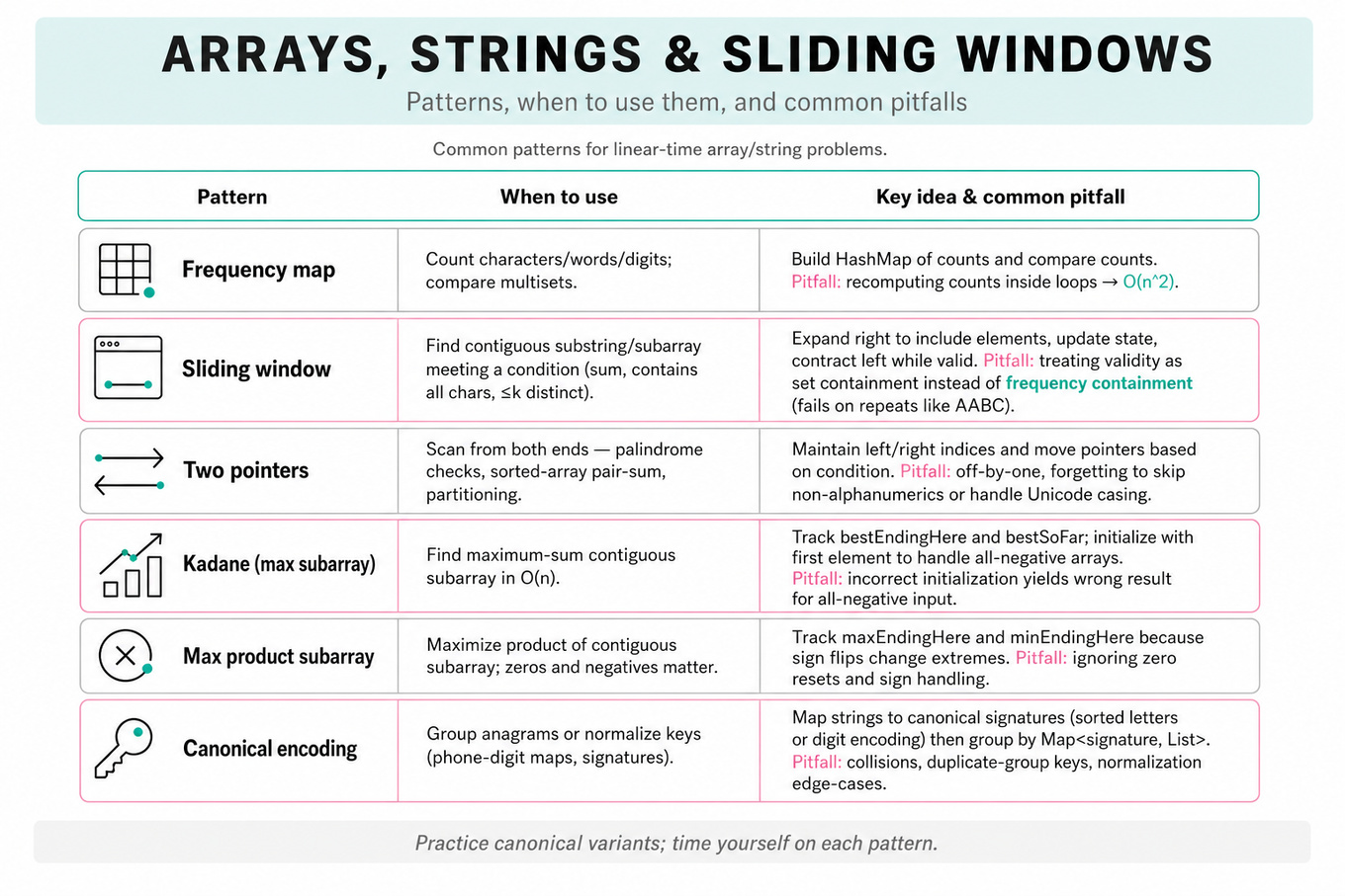 Three-column comparison table of array/string algorithm patterns (Frequency map, Sliding window, Two pointers, Kadane, Max-product, Canonical encoding) with when-to-use guidance and common pitfalls.